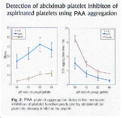 Abciximab (Reopro) Platelet Inhibition Is Inversely Related to Platelet 